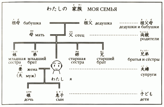 Онлайн японский язык. Урок 7 (13) - Справочная информация