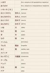 Онлайн японский язык. Урок 10 (2) - Словарь японского языка