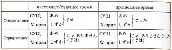 Онлайн японский язык. Урок 12 (1) - Грамматика японского языка