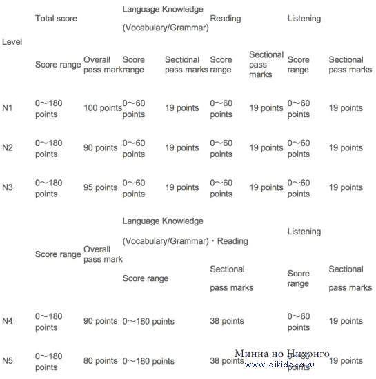 Результаты экзамена "Нихонго Норёку Сикэн" – декабрь 2013 года